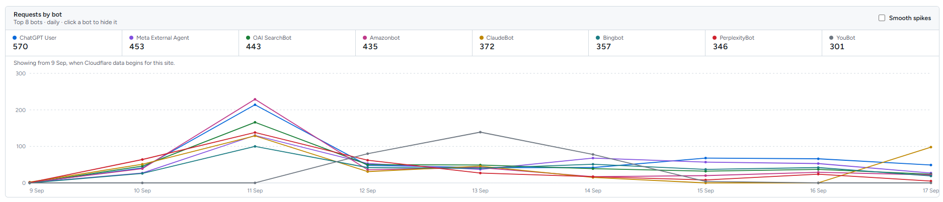The Requests by bot chart: daily requests from the top eight AI bots, including ChatGPT User, Meta External Agent, OAI SearchBot, Amazonbot and ClaudeBot, with a spike on 11 September.