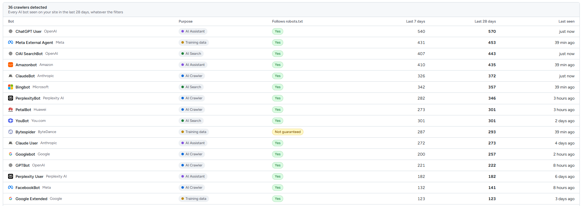 The crawlers detected table listing 36 AI bots, including ChatGPT User, Meta External Agent, OAI SearchBot, Amazonbot and ClaudeBot, with each bot&rsquo;s purpose, whether it follows robots.txt, visits in the last 7 and 28 days, and when it was last seen.