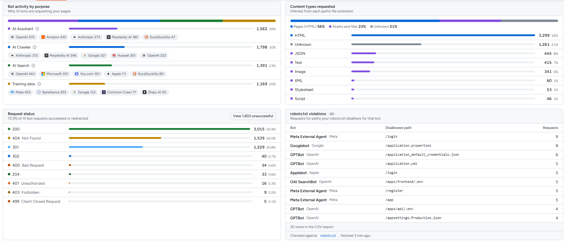 Four dashboard panels: Bot activity by purpose split into AI Assistant, AI Crawler, AI Search and Training data; Content types requested led by HTML; Request status with 200, 404 and 301 counts; and a robots.txt violations table listing bots and the disallowed paths they requested.