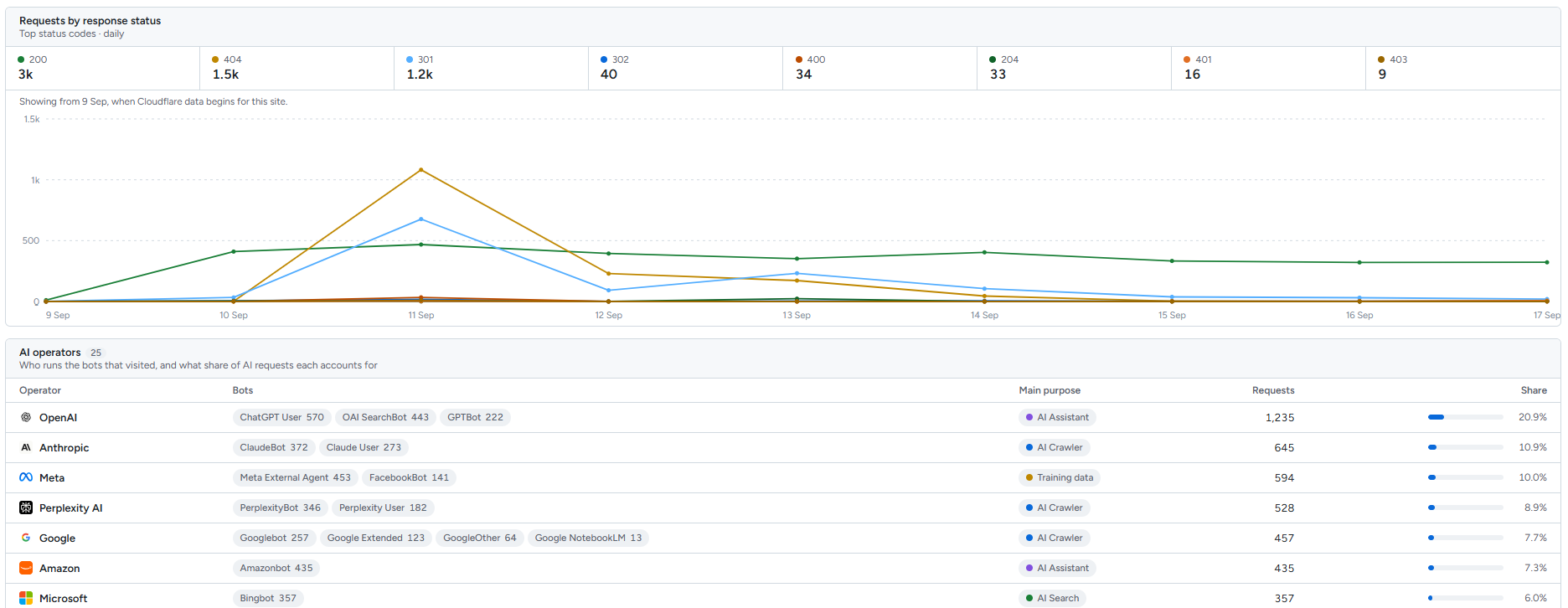 The Requests by response status chart showing 200, 404 and 301 responses over time, above the AI operators table listing OpenAI, Anthropic, Meta, Perplexity AI, Google, Amazon and Microsoft with their bots, main purpose, requests and share.